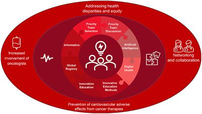 Leveraging innovation, education, and technology for prevention and health equity: Proceedings from the cardiology oncology innovation ThinkTank 2021